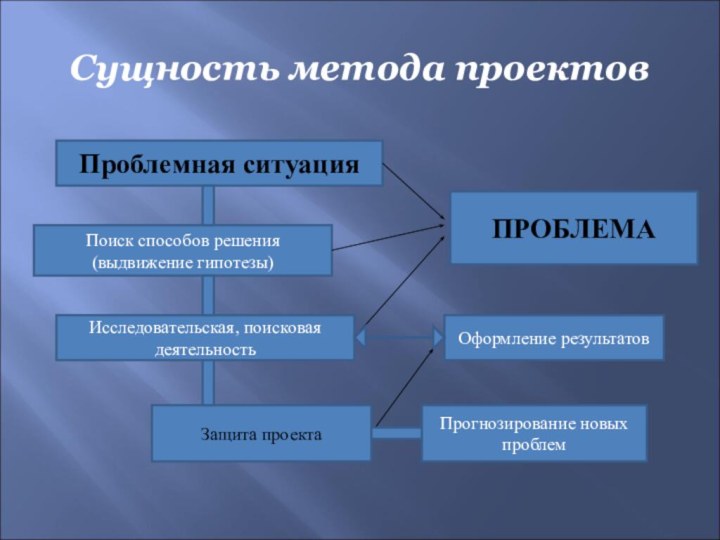 Сущность метода проектовПроблемная ситуацияПоиск способов решения (выдвижение гипотезы)Исследовательская, поисковаядеятельностьПРОБЛЕМАОформление результатовЗащита проектаПрогнозирование новых проблем