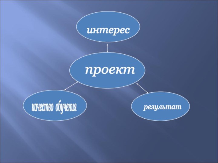 проект интерес результат интерес качество обучения интерес