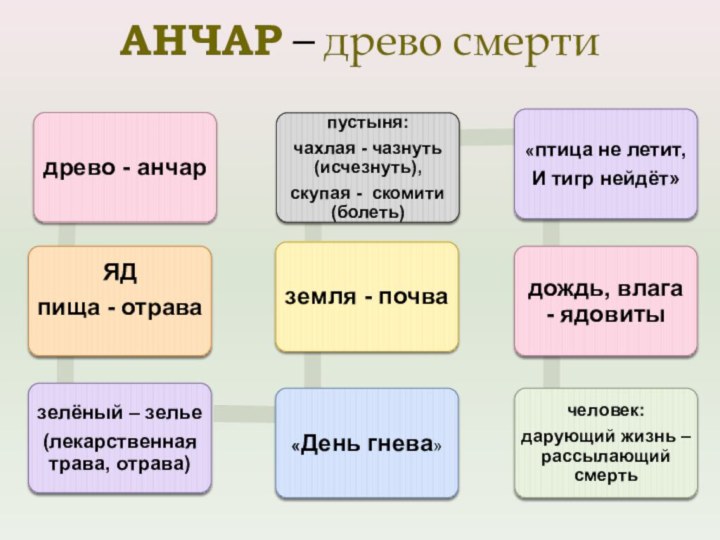 АНЧАР – древо смерти