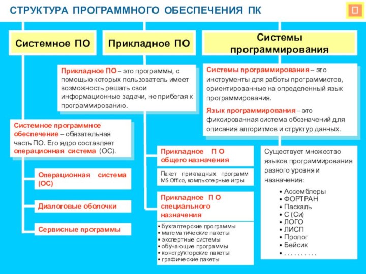 СТРУКТУРА ПРОГРАММНОГО ОБЕСПЕЧЕНИЯ ПКСистемное ПОПрикладное ПОСистемы программированияПрикладное ПО – это программы, с