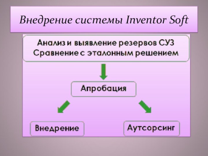 Внедрение системы Inventor Soft