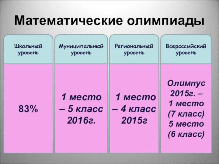 Математические олимпиады Школьный уровеньМуниципальный уровеньРегиональный уровеньВсероссийский уровень83%1 место – 5 класс 2016г.
