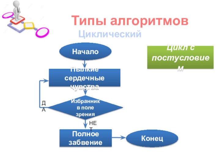 Типы алгоритмовЦиклическийНачалоКонецПолное забвениеЦикл с постусловиемИзбранник в поле зренияДАНЕТПылкие сердечные чувства