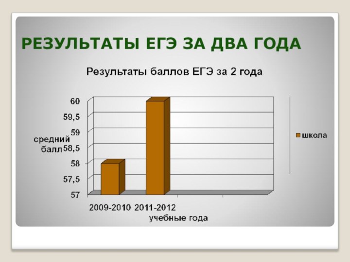 РЕЗУЛЬТАТЫ ЕГЭ ЗА ДВА ГОДА