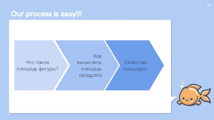 Our process is easy!!!Что такое площадь фигуры?Как вычислить площадь квадратаСвойства площадей