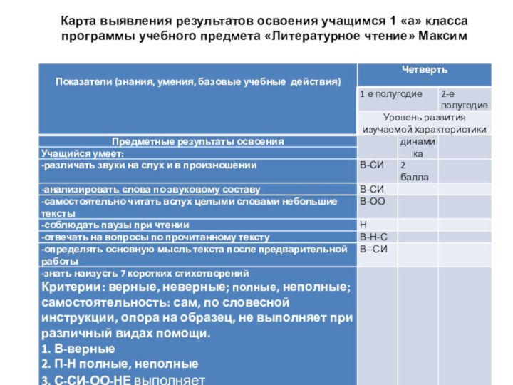 Карта выявления результатов освоения учащимся 1 «а» класса программы учебного предмета «Литературное чтение» Максим