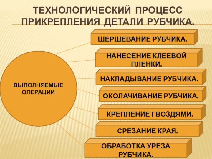 ТЕХНОЛОГИЧЕСКИЙ ПРОЦЕСС ПРИКРЕПЛЕНИЯ детали РУБЧИКА.ВЫПОЛНЯЕМЫЕ ОПЕРАЦИИШЕРШЕВАНИЕ РУБЧИКА.НАНЕСЕНИЕ КЛЕЕВОЙ ПЛЕНКИ.НАКЛАДЫВАНИЕ РУБЧИКА.ОКОЛАЧИВАНИЕ РУБЧИКА.КРЕПЛЕНИЕ ГВОЗДЯМИ.СРЕЗАНИЕ КРАЯ.ОБРАБОТКА УРЕЗА РУБЧИКА.