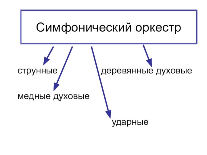 Симфонический оркестрструнные         деревянные духовыемедные