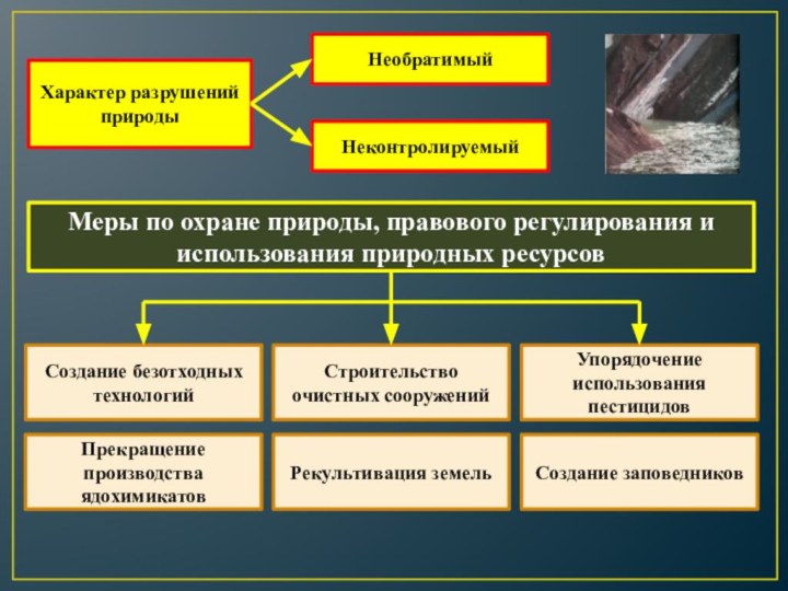 Характер разрушений природыНеобратимыйНеконтролируемыйМеры по охране природы, правового регулирования и использования природных ресурсовСоздание