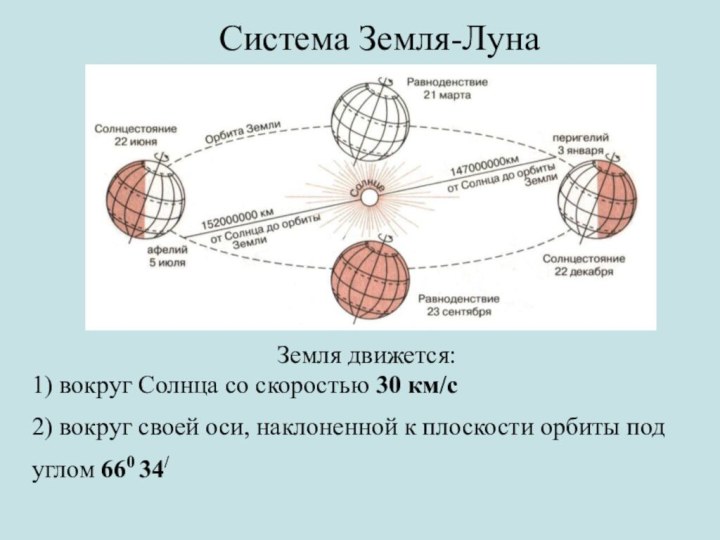 Система Земля-ЛунаЗемля движется:1) вокруг Солнца со скоростью 30 км/с2) вокруг своей оси,