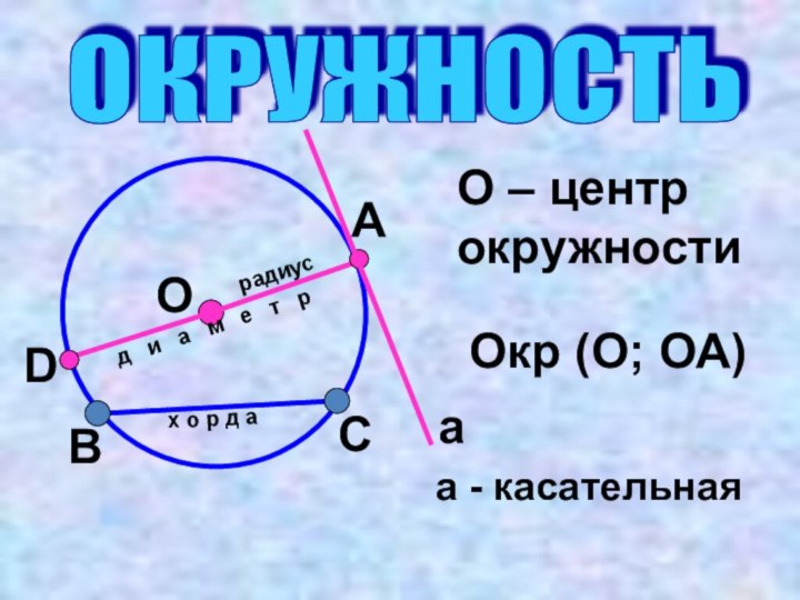 ОКРУЖНОСТЬ ОАВСD  х о р д арадиус  д  и