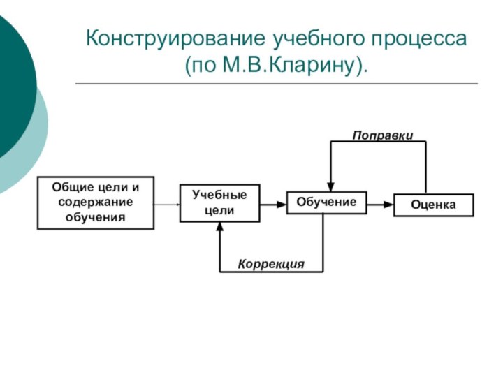 Конструирование учебного процесса (по М.В.Кларину).