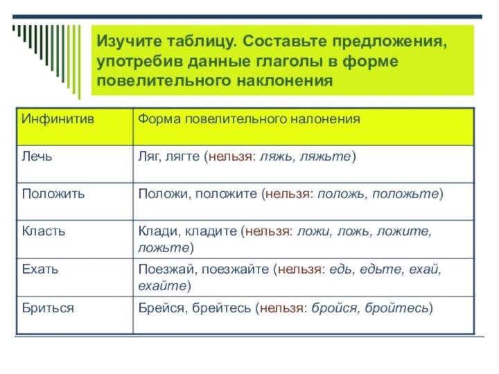 Изучите таблицу. Составьте предложения, употребив данные глаголы в форме повелительного наклонения