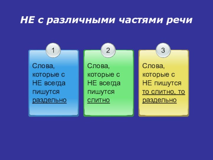 НЕ с различными частями речи1Слова, которые с НЕ всегда пишутся раздельно2Слова, которые