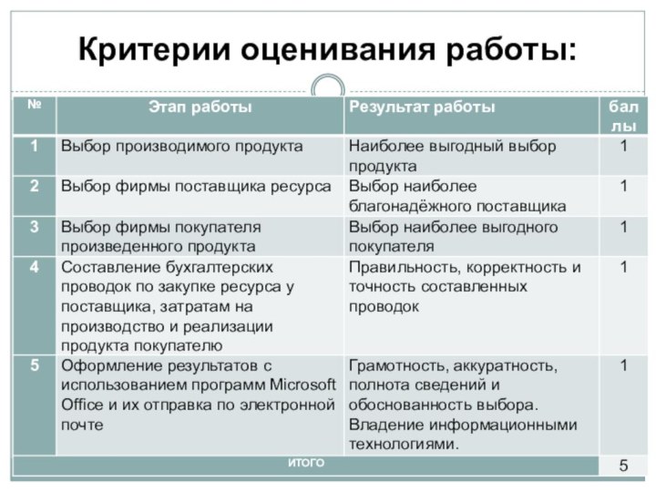 Критерии оценивания работы: