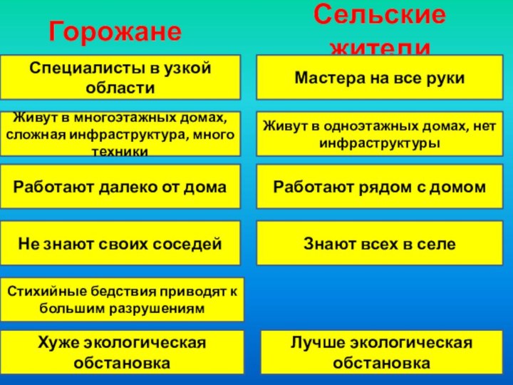 Горожане Сельские жители Специалисты в узкой областиМастера на все рукиЖивут в многоэтажных