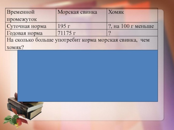 Решение:1)195-100=95г2)95*365=34675г3)71175-34675=36500г