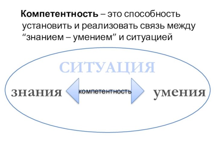 Компетентность – это способность установить и реализовать связь между “знанием – умением” и ситуациейкомпетентностьзнанияуменияСИТУАЦИЯ