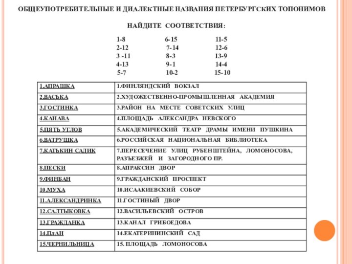 ОБЩЕУПОТРЕБИТЕЛЬНЫЕ И ДИАЛЕКТНЫЕ НАЗВАНИЯ ПЕТЕРБУРГСКИХ ТОПОНИМОВ