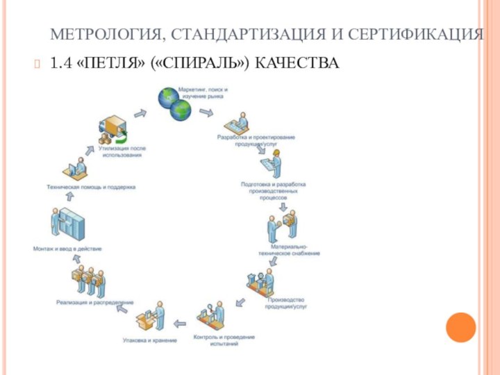 1.4 «ПЕТЛЯ» («СПИРАЛЬ») КАЧЕСТВАМЕТРОЛОГИЯ, СТАНДАРТИЗАЦИЯ И СЕРТИФИКАЦИЯ