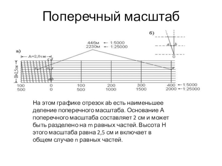 Поперечный масштаб На этом графике отрезок аb есть наименьшее деление поперечного масштаба.