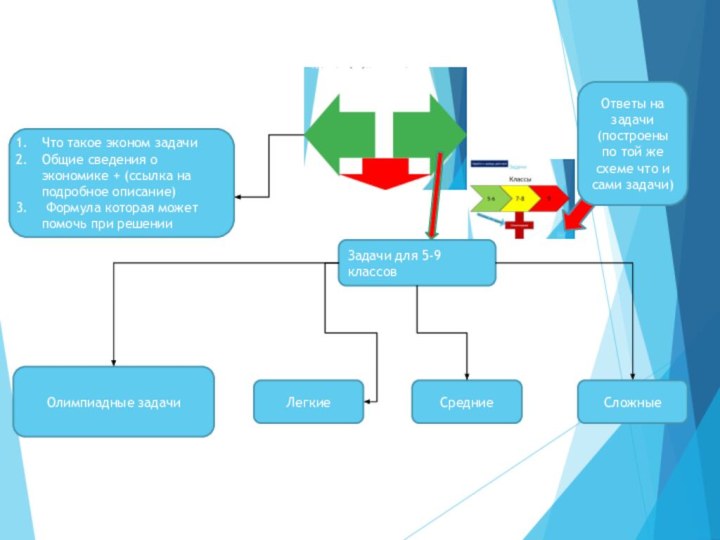 Задачи для 5-9 классов ЛегкиеСредние СложныеЧто такое эконом задачиОбщие сведения о экономике