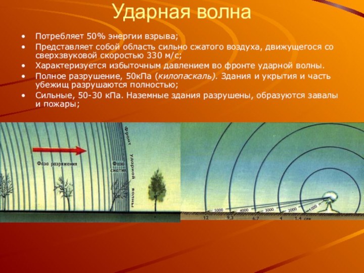 Ударная волнаПотребляет 50% энергии взрыва;Представляет собой область сильно сжатого воздуха, движущегося со