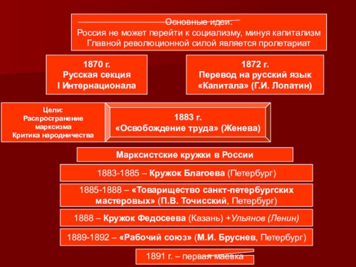 Марксизм в России1870 г.Русская секцияI Интернационала1872 г.Перевод на русский язык«Капитала» (Г.И. Лопатин)1883