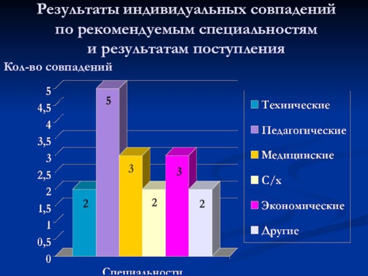 Результаты индивидуальных совпадений  по рекомендуемым специальностям  и результатам поступленияКол-во совпадений