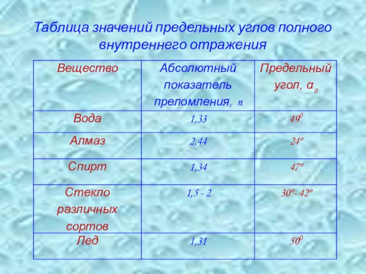 Таблица значений предельных углов полного внутреннего отражения