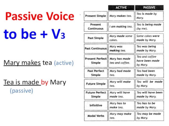 Passive Voiceto be + V3Mary makes tea (active)Tea is made by Mary (passive)