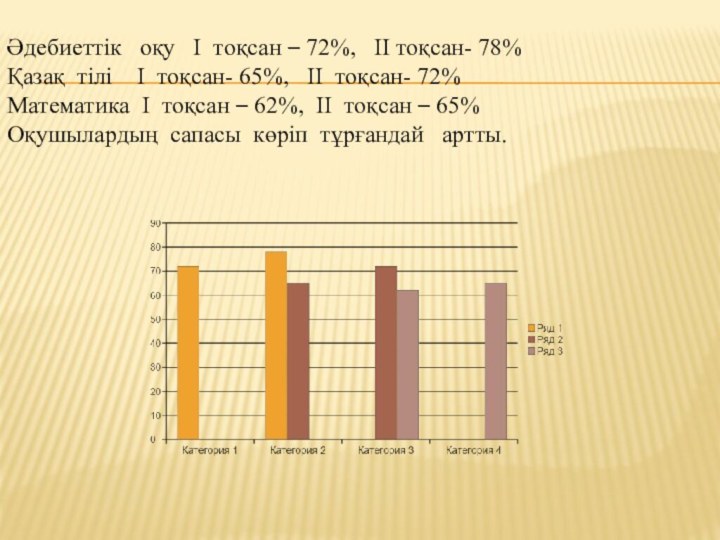 Әдебиеттік  оқу  І тоқсан – 72%,  ІІ тоқсан- 78%Қазақ