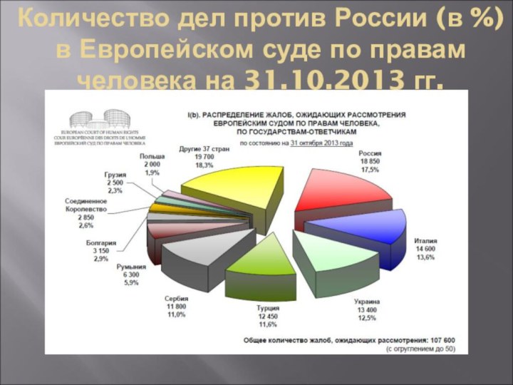 Количество дел против России (в %) в Европейском суде по правам человека на 31.10.2013 гг.