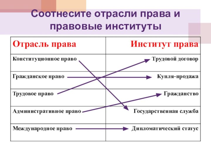 Соотнесите отрасли права и  правовые институты