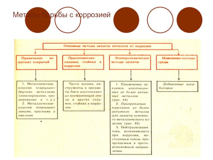 Методы борьбы с коррозией