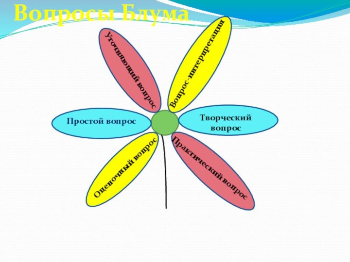 Творческий вопросПростой вопросУточняющий вопросПрактический вопросОценочный вопросВопрос-интерпретацияВопросы Блума