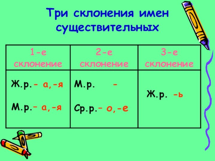 Три склонения имен существительныхЖ.р.- а,-яМ.р.– а,-яМ.р.  -Ср.р.– о,-еЖ.р. -ь