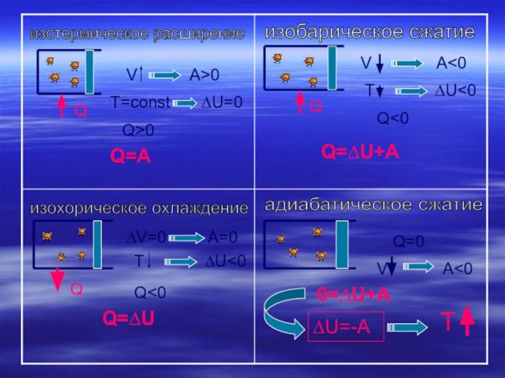 изотермическое расширение QVA>0T=const∆U=0Q>0Q=Aизобарическое сжатие V       A