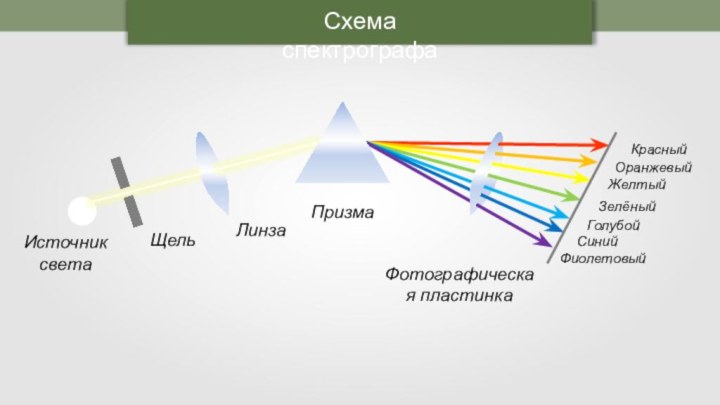 Источник светаЩельЛинзаПризмаФотографическая пластинкаКрасныйОранжевыйЖелтыйЗелёныйСинийФиолетовыйГолубойСхема спектрографа