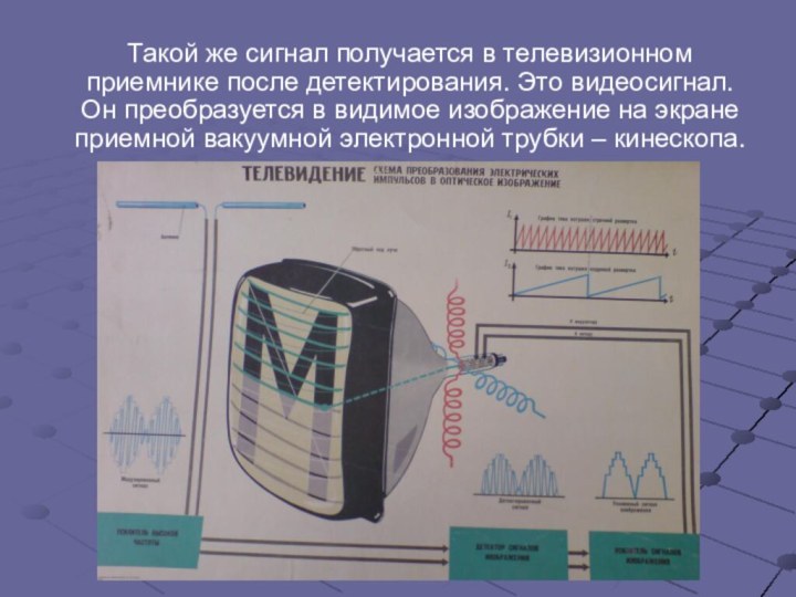 Такой же сигнал получается в телевизионном приемнике после детектирования. Это