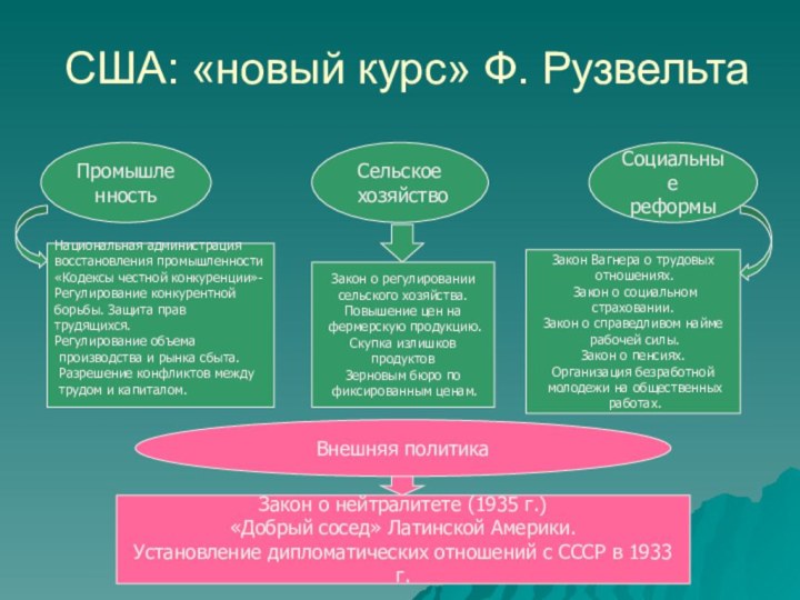 США: «новый курс» Ф. РузвельтаПромышленностьСельское хозяйствоСоциальные реформыНациональная администрация восстановления промышленности«Кодексы честной конкуренции»-Регулирование