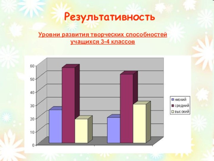 РезультативностьУровни развития творческих способностей учащихся 3-4 классов