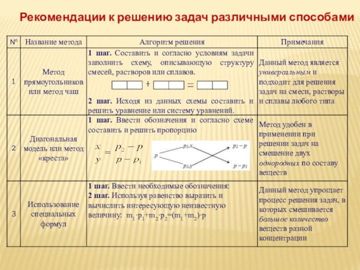 Рекомендации к решению задач различными способами