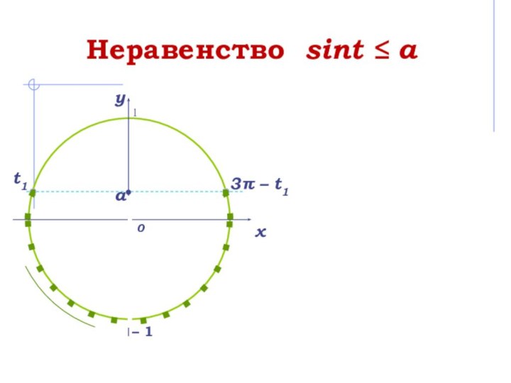 Неравенство sint ≤ a0xya3π – t1t1– 11