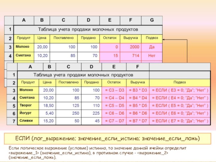 ЕСЛИ (лог_выражение; значение_если_истина; значение_если_ложь)Если логическое выражение (условие) истинно, то значение данной ячейки