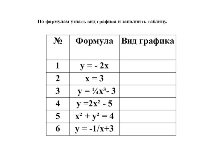 По формулам узнать вид графика и заполнить таблицу.