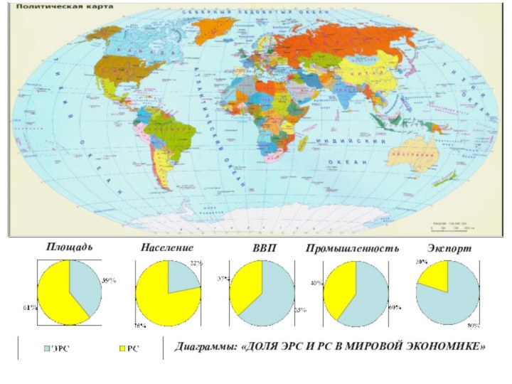 Диаграммы: «ДОЛЯ ЭРС И РС В МИРОВОЙ ЭКОНОМИКЕ»ПлощадьНаселениеВВППромышленностьЭкспорт