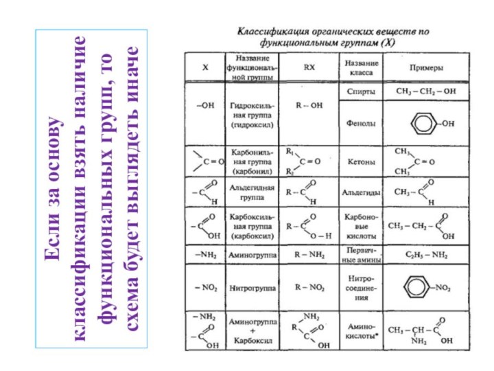 Если за основу классификации взять наличие функциональных групп, то схема будет выглядеть иначе