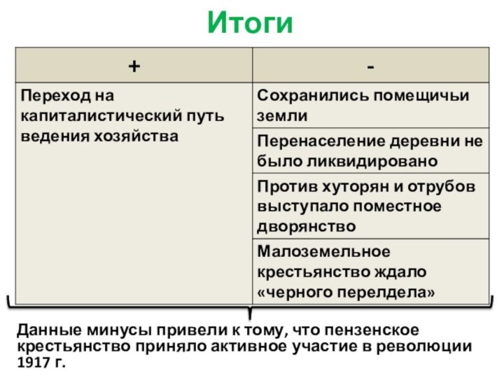 Итоги Данные минусы привели к тому, что пензенское крестьянство приняло активное участие