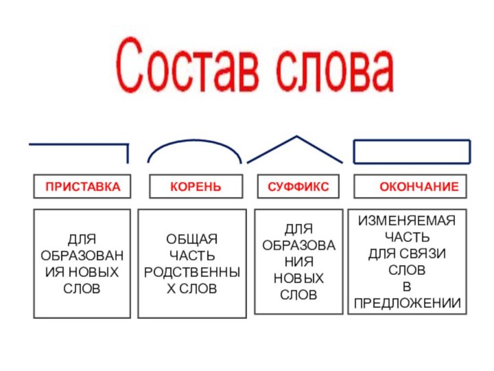 Подобрать слова к схеме приставка корень суффикс. Состав слова 2 класс русский язык правило. Состав слова таблица 3 класс. Состав слова 2 класс. Приставка корень суффикс окончание.